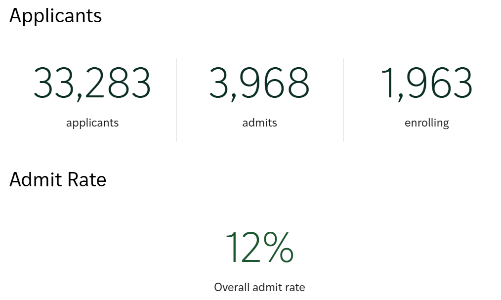 2029届美本顶尖院校录取全景解读：国际生比例创新高，5大趋势提前get！