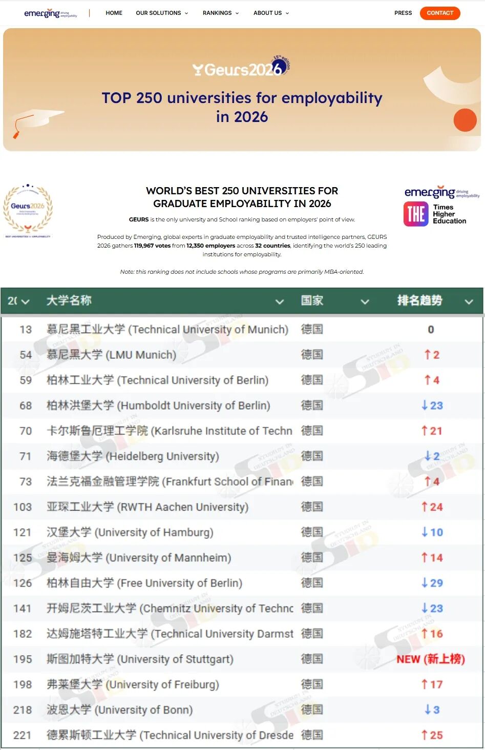 “德国毕业好找工作么？”新出炉这份官方榜单给你答案！