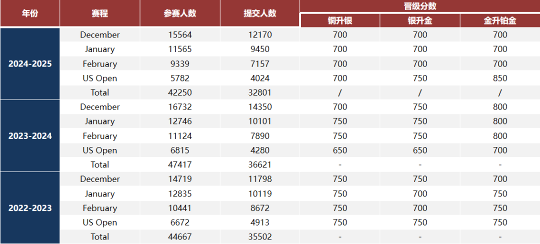 USACO竞赛12月首场开赛!赛事新规/注意事项/晋级路线/辅导课程汇总