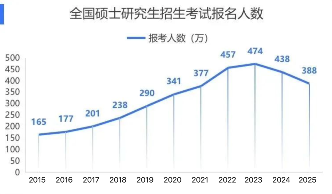 2026考研人数下降！那些“消失”的考生去了哪里？考研会变得更容易吗？