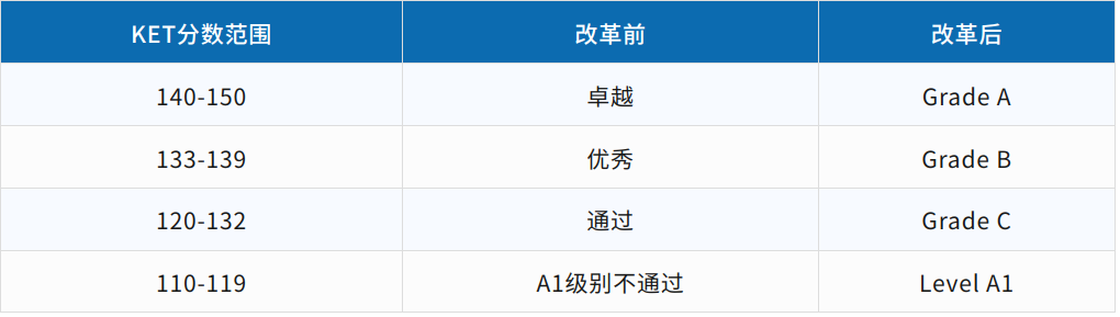 剑桥KET&PET评分标准全面分析!错5题=无缘卓越?