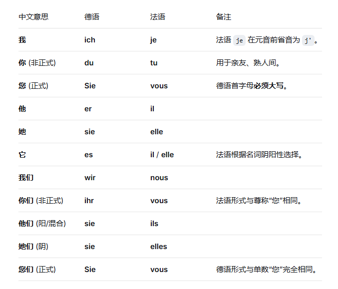 德语VS法语,到底谁强? 德语VS法语,到底谁强?