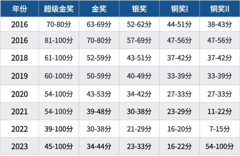 BPHO R1正式落幕!2026BPho中国区名额缩减、报名时间、历年分数、考后规划及最新真题解析来了 BPHO R1正式落幕!2026BPho中国区名额缩减、报名时间、历年分数、考后规划及最新真题解析来了