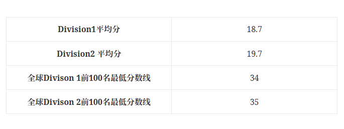 BPHO R1正式落幕!2026BPho中国区名额缩减、报名时间、历年分数、考后规划及最新真题解析来了 BPHO R1正式落幕!2026BPho中国区名额缩减、报名时间、历年分数、考后规划及最新真题解析来了