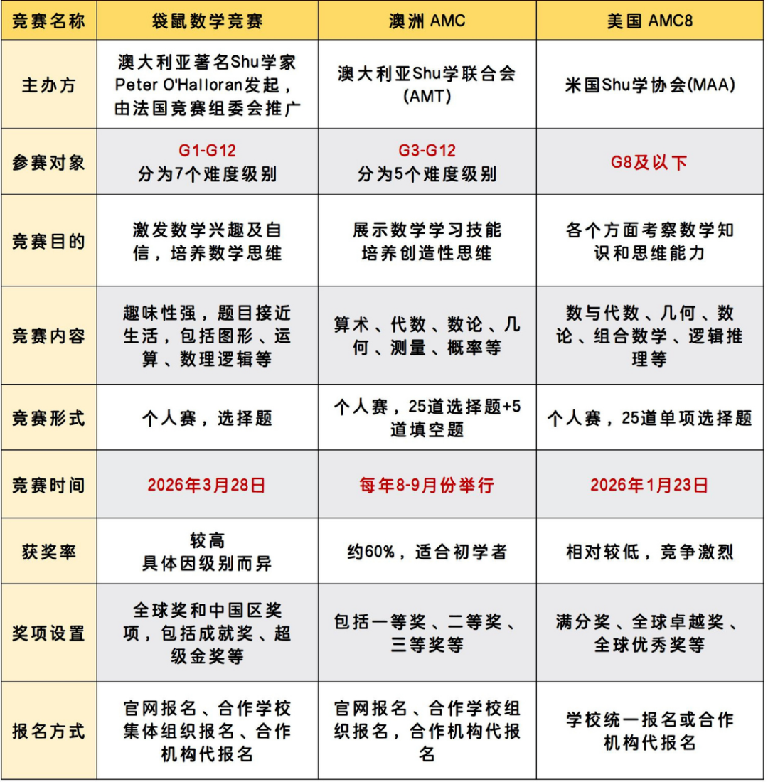 袋鼠竞赛、澳洲AMC、美国AMC8竞赛,低龄数竞怎么选? 袋鼠竞赛、澳洲AMC、美国AMC8竞赛,低龄数竞怎么选?