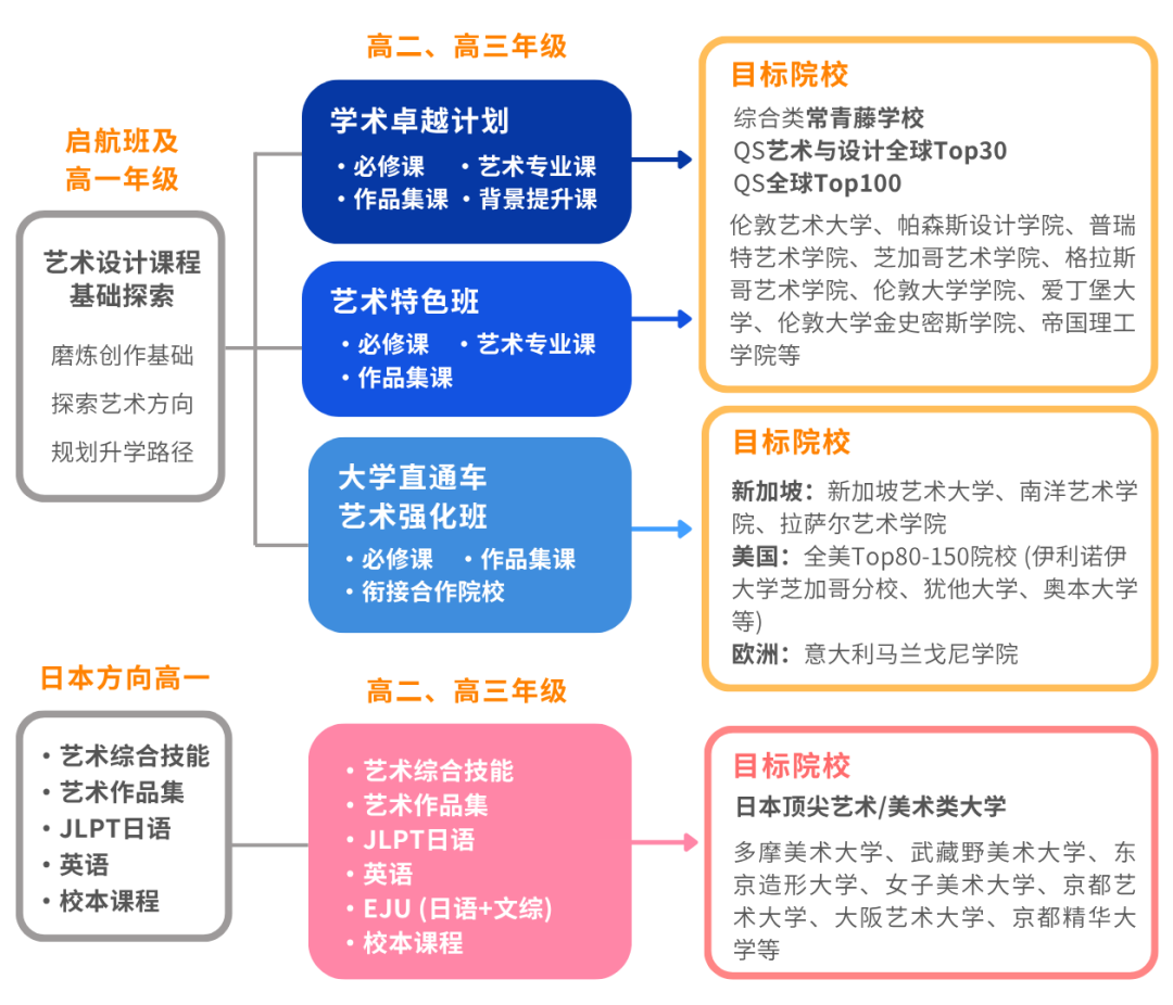 上海艺术生必看!学艺术照样能爬藤,以专业艺术底蕴,零帧起跑国际艺术名校 上海艺术生必看!学艺术照样能爬藤,以专业艺术底蕴,零帧起跑国际艺术名校