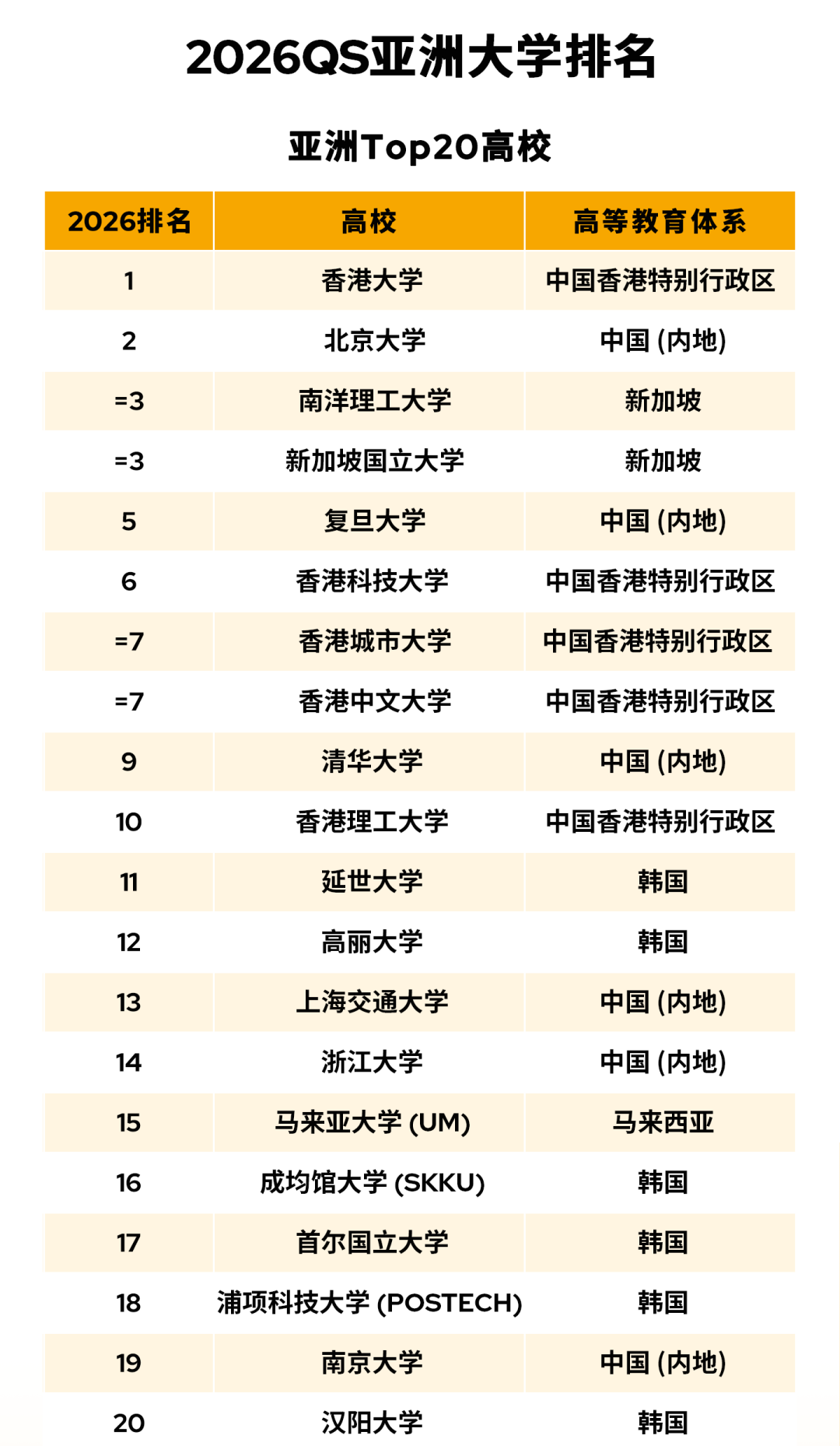 “港校到底充了多少?” 2026QS亚洲大学排名出炉!港5集体进前10,清华哭晕! “港校到底充了多少?” 2026QS亚洲大学排名出炉!港5集体进前10,清华哭晕!