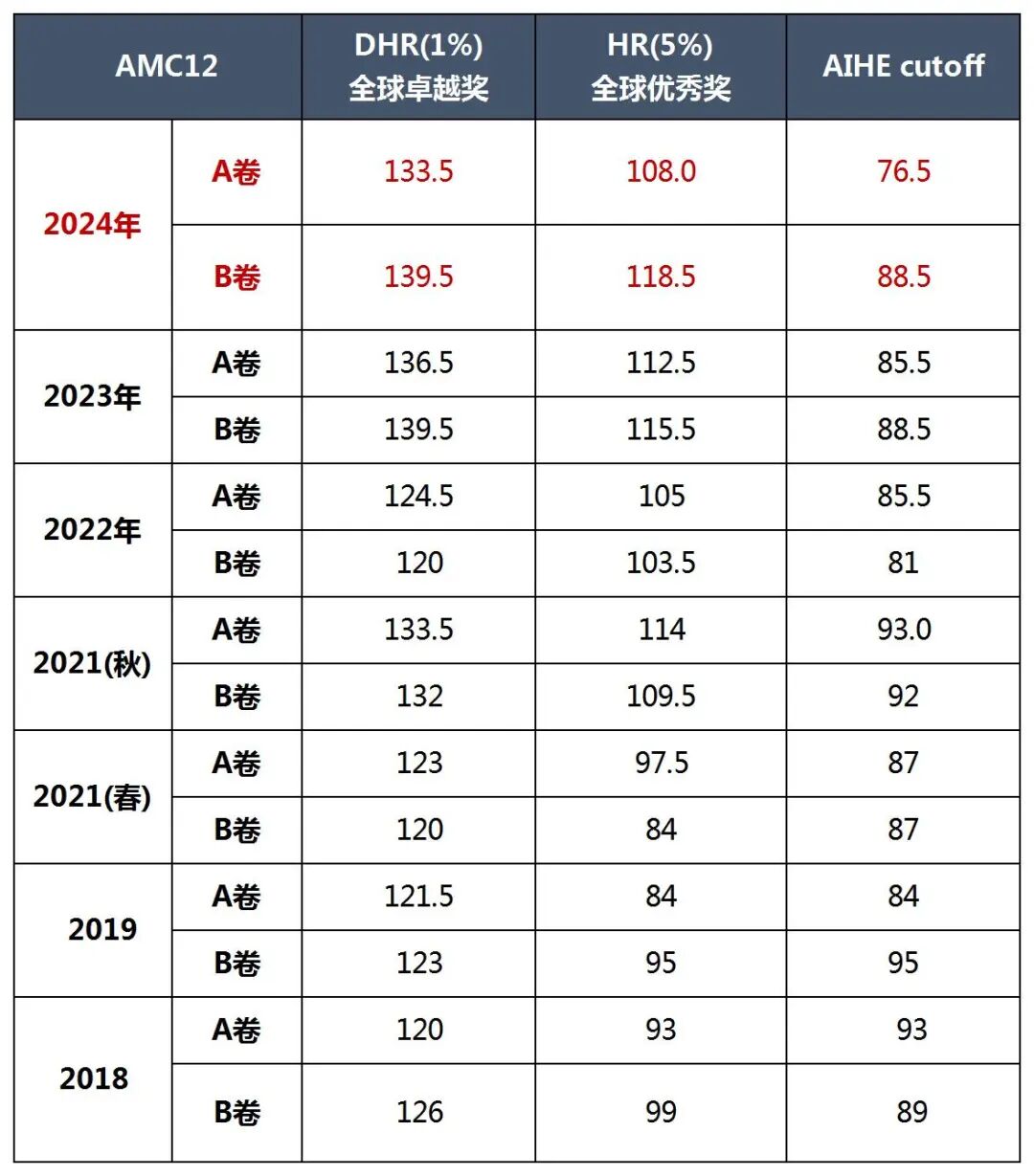2025年AMC1012竞赛A卷真题及答案解析分数线预测，B卷考点趋势判断