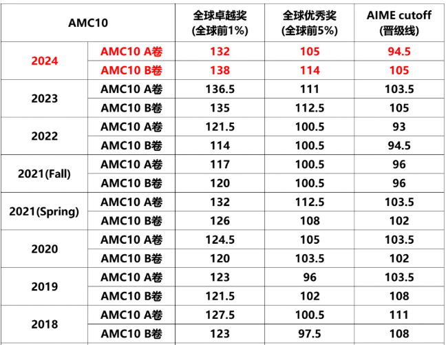 AMC10获奖分数线是多少？多少分晋级AIME竞赛？