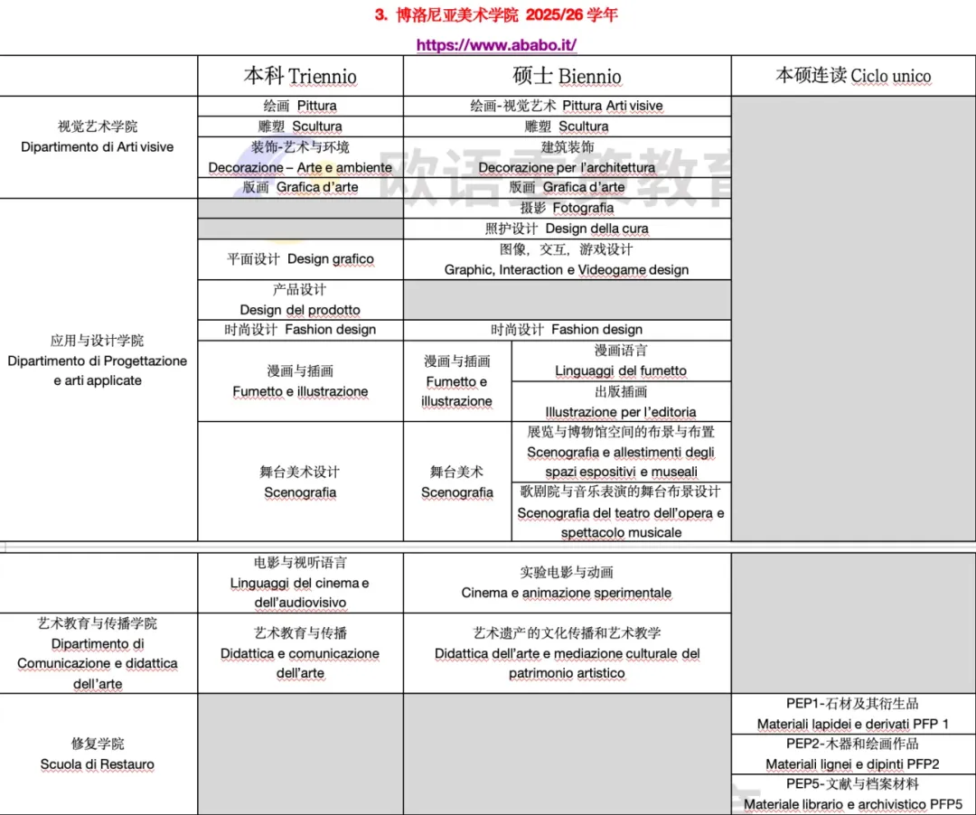 意大利留学 | 公立美术学院开设专业（上）12所院校