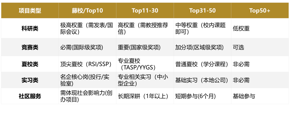 美本申请大揭秘:藤校、Top30、Top50背提怎么卷? 美本申请大揭秘:藤校、Top30、Top50背提怎么卷?