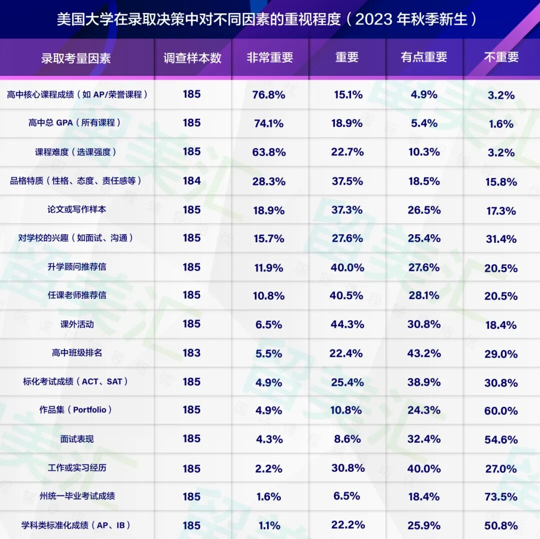 NACAC 报告实锤!美国大学录取标准按这个走,美高 / 国际校家长别卷错了! NACAC 报告实锤!美国大学录取标准按这个走,美高 / 国际校家长别卷错了!