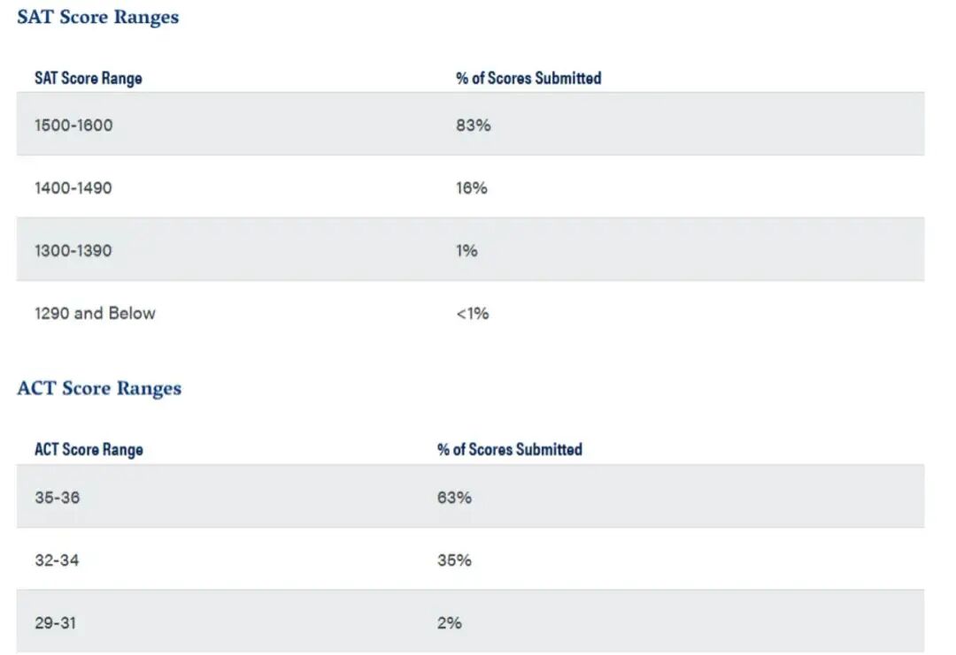 藤校2029届新生数据公布！藤校招生官更偏爱怎样的学生？