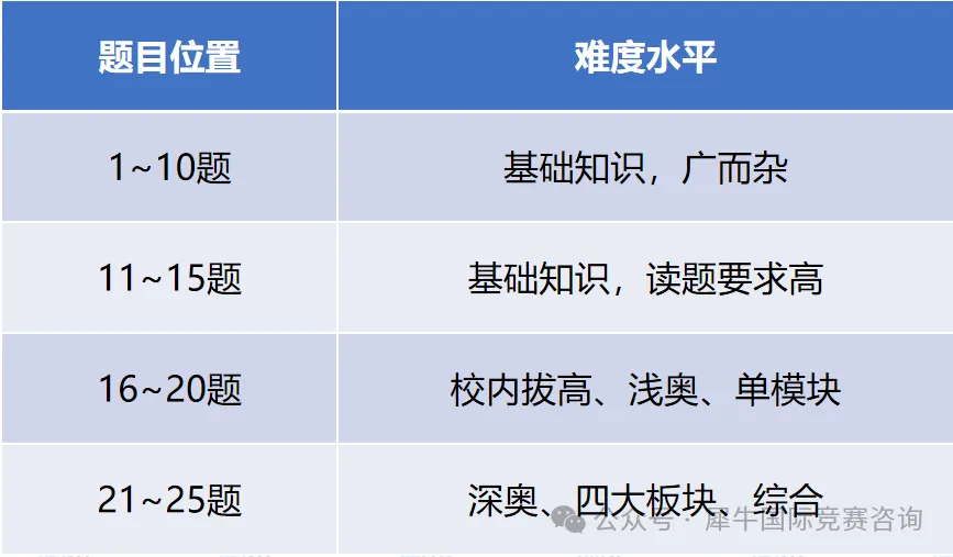 上海地区AMC8数学竞赛线下考点都有哪些？线上线下考试有差异吗？