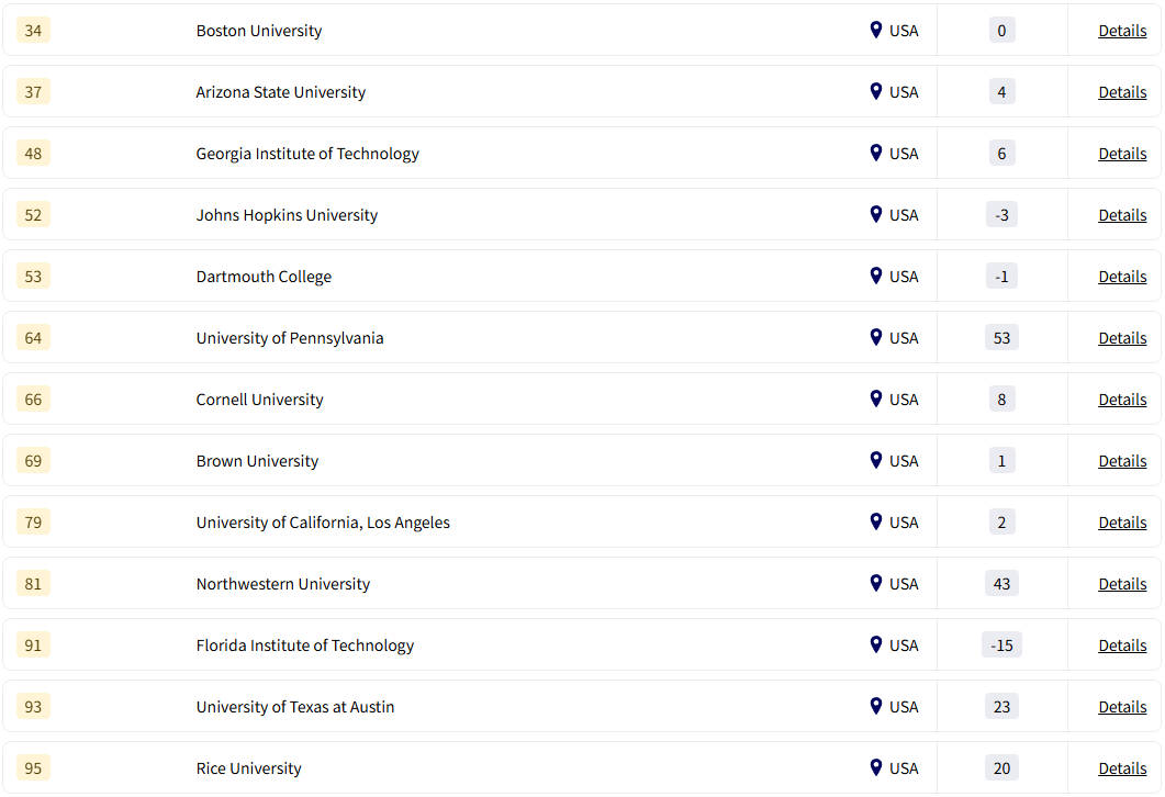 新鲜出炉！2026年全球大学就业能力排名！雇主视角唯一榜单！