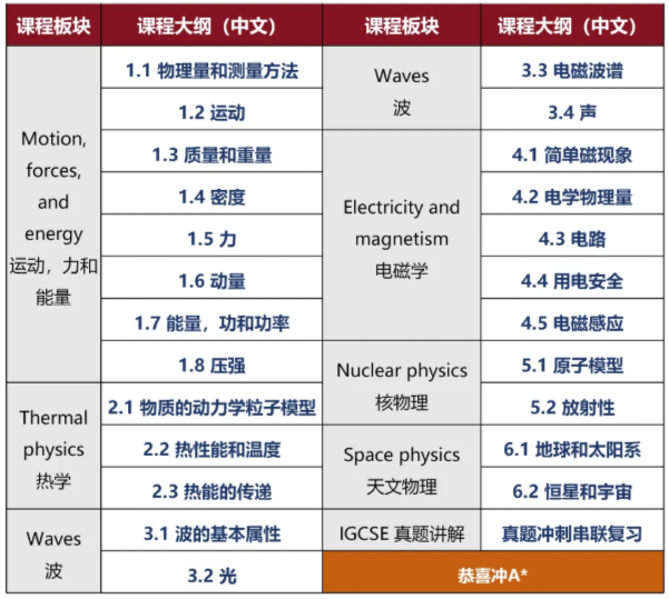 IGCSE物理考纲全面解析!附机构IG物理全程班,40小时冲A*! IGCSE物理考纲全面解析!附机构IG物理全程班,40小时冲A*!