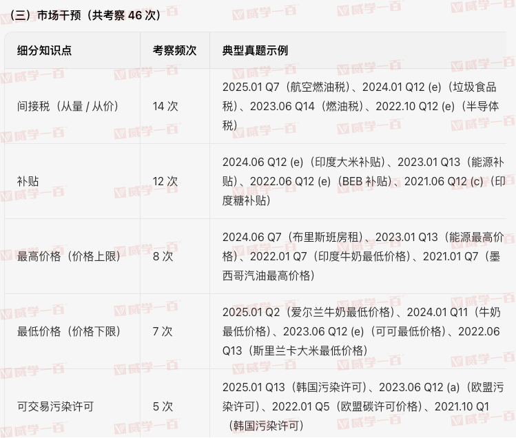 威学独家剖析 | 10月爱德思AL经济学考情与备考策略全拆解! 威学独家剖析 | 10月爱德思AL经济学考情与备考策略全拆解!