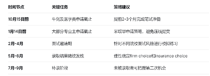 涨涨涨！UCAS2026早申趋势三连涨！ALevel申请规划培训