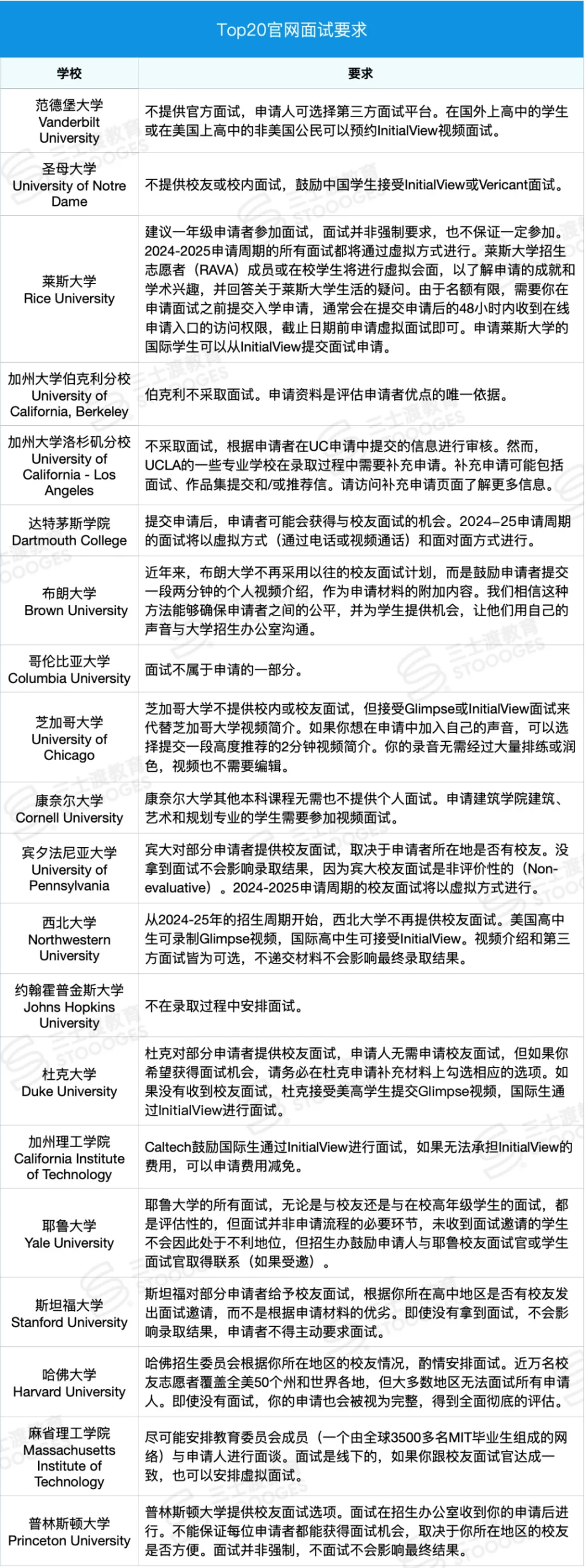 别让到手的offer飞了!美本申请的最后一环:教你轻松拿捏Top20面试!