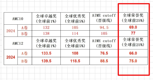 AMC10/12竞赛居然新增2个奖项拿奖概率又增高了！？