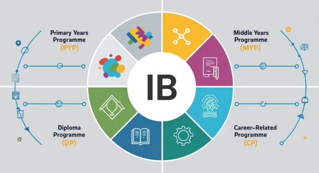 为什么选择学IB课程体系？IB课程学习难点有哪些？