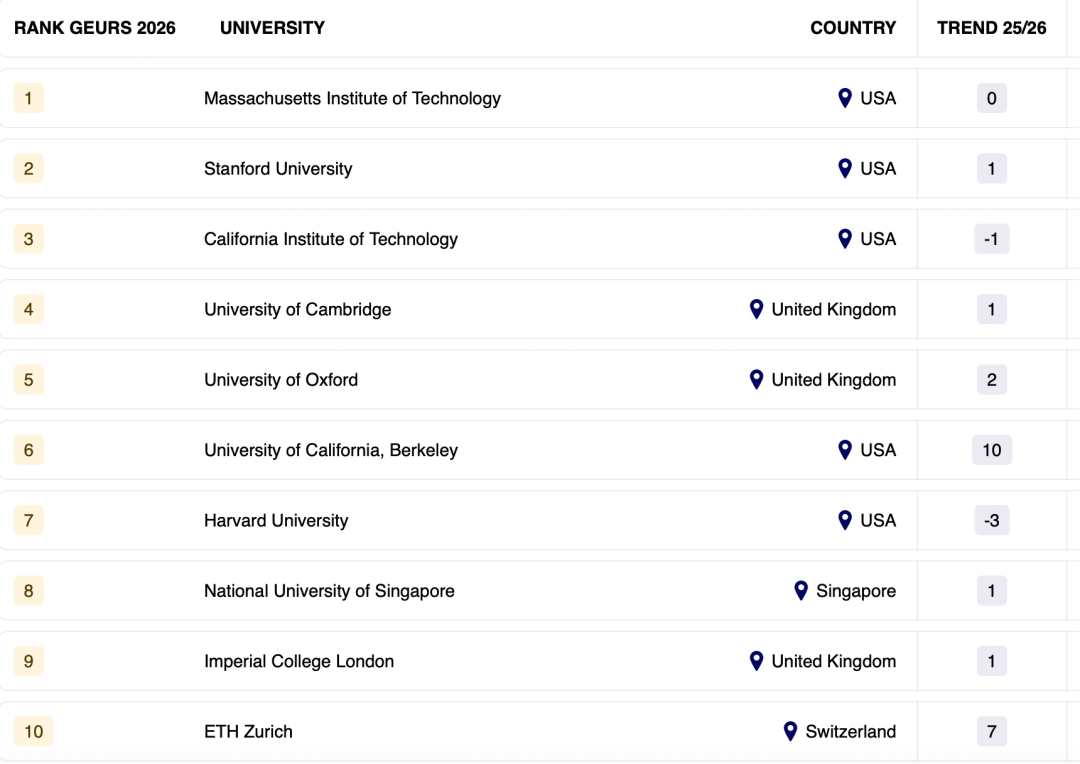 GEURS 2026全球大学就业排名出炉！揭秘谁是雇主心中的Top校？