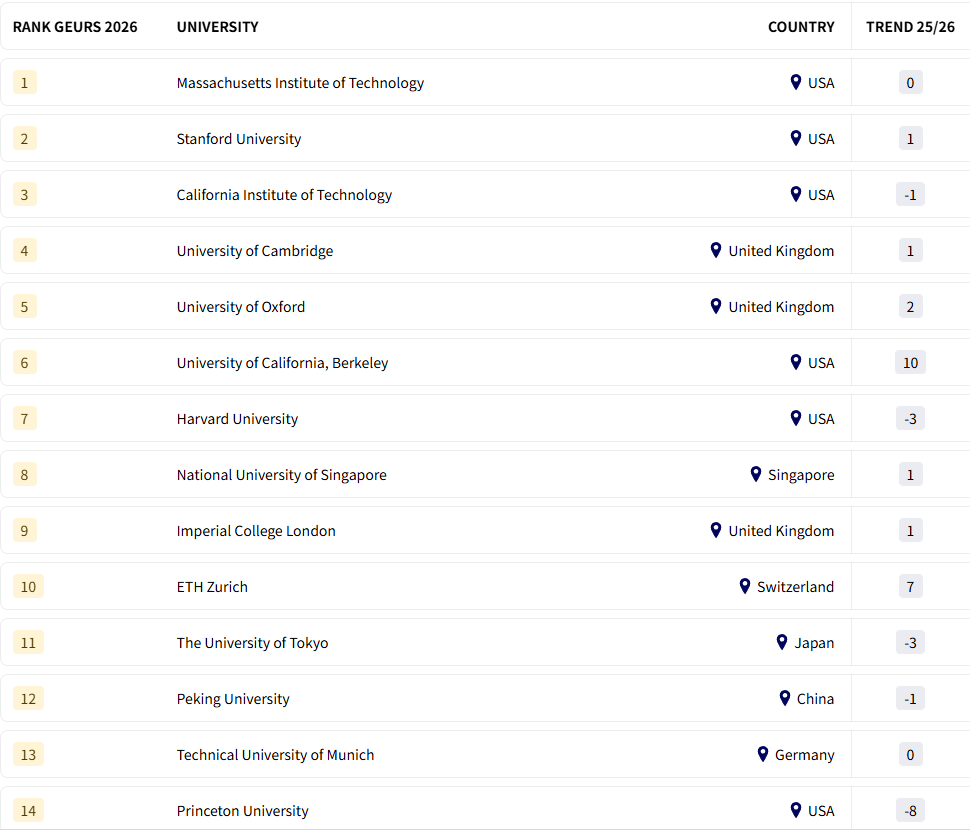 GEURS 2026全球大学就业排名出炉！揭秘谁是雇主心中的Top校？