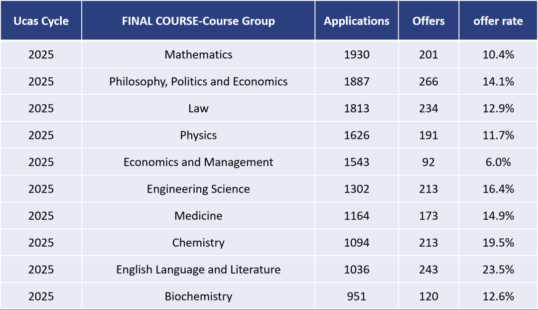 牛津录取大陆学生数据一览：这个大热专业录取率“暴涨”！