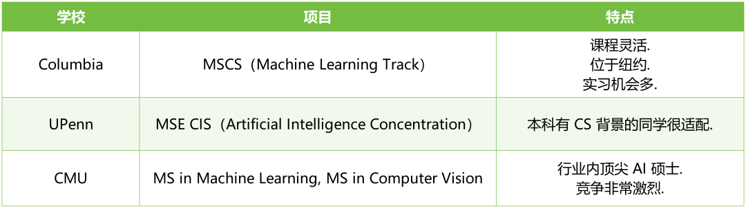 想学人工智能，美国有哪些硕士项目可以申请？