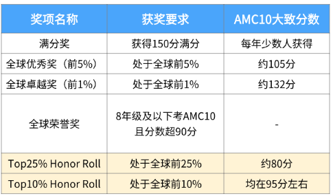 10岁就卷AMC10？AMC10是什么考试？难度揭秘，建议收藏！附机构AMC10数学竞赛培训课程