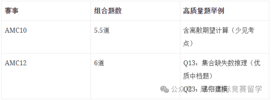 25年AMC10/12数学竞赛B卷即将开考！核心考点预测与高分冲刺策略！