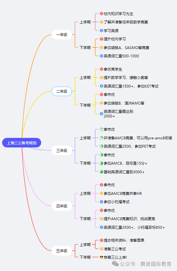 上海三公是哪三所学校？如何备考？重点已划好，直接收藏！