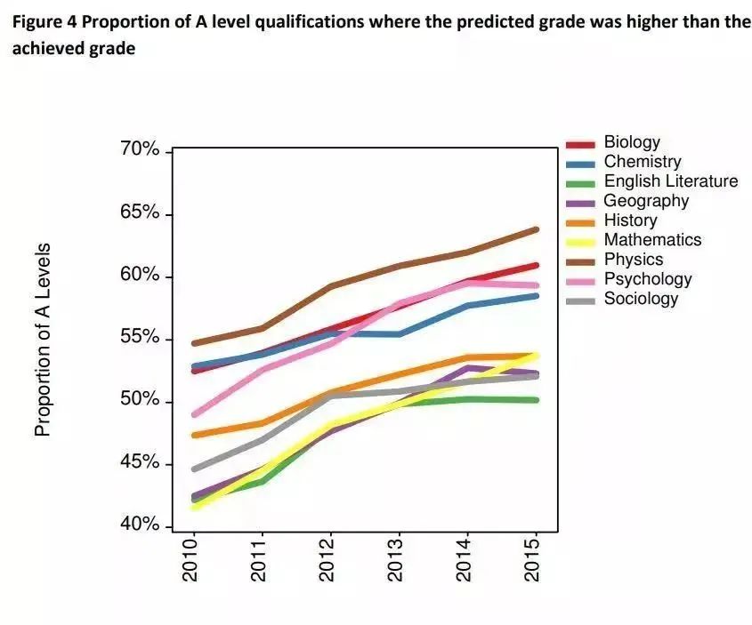 2026申请季，如何拿到好看的A-Level预估成绩来提分申请理想大学？