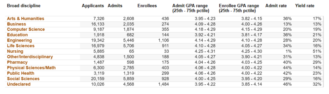 UC九校专业录取率公布，原来这些专业更容易被录取！