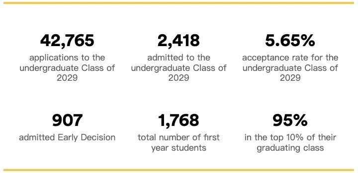 藤校2029届新生画像曝光!标化成绩成硬门槛,国际生比例稳中有升 藤校2029届新生画像曝光!标化成绩成硬门槛,国际生比例稳中有升
