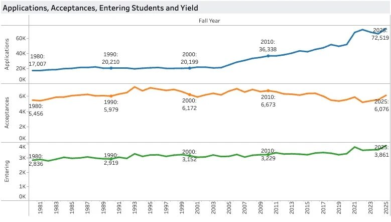 藤校2029届新生画像曝光!标化成绩成硬门槛,国际生比例稳中有升 藤校2029届新生画像曝光!标化成绩成硬门槛,国际生比例稳中有升
