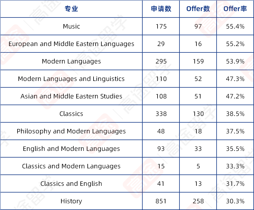 牛津大学公布2025中国学生申请数据:部分专业offer率超30% 牛津大学公布2025中国学生申请数据:部分专业offer率超30%