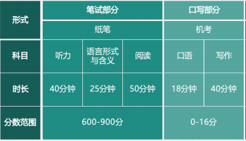 上海3年级学生参加的小托福有什么魅力?什么时候学?附上海小托福培训班