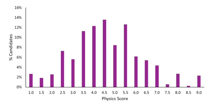 ESAT首战数据全解析!2025录取线预测:7.2分才能稳进剑桥面试? ESAT首战数据全解析!2025录取线预测:7.2分才能稳进剑桥面试?