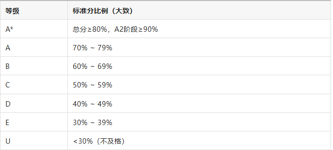 北京A-Level课程:从“分数密码”到高分规划冲刺辅导全规划,名师抢占~ 北京A-Level课程:从“分数密码”到高分规划冲刺辅导全规划,名师抢占~