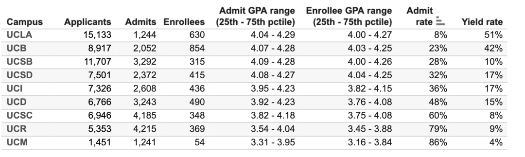 UC九校公布最新录取数据!这几个专业卷疯了?! UC九校公布最新录取数据!这几个专业卷疯了?!