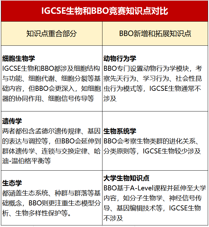 IG生物A*BBO竞赛却拿不到金奖？低年级逆袭BBO需掌握这些技巧，附BBO培训课程