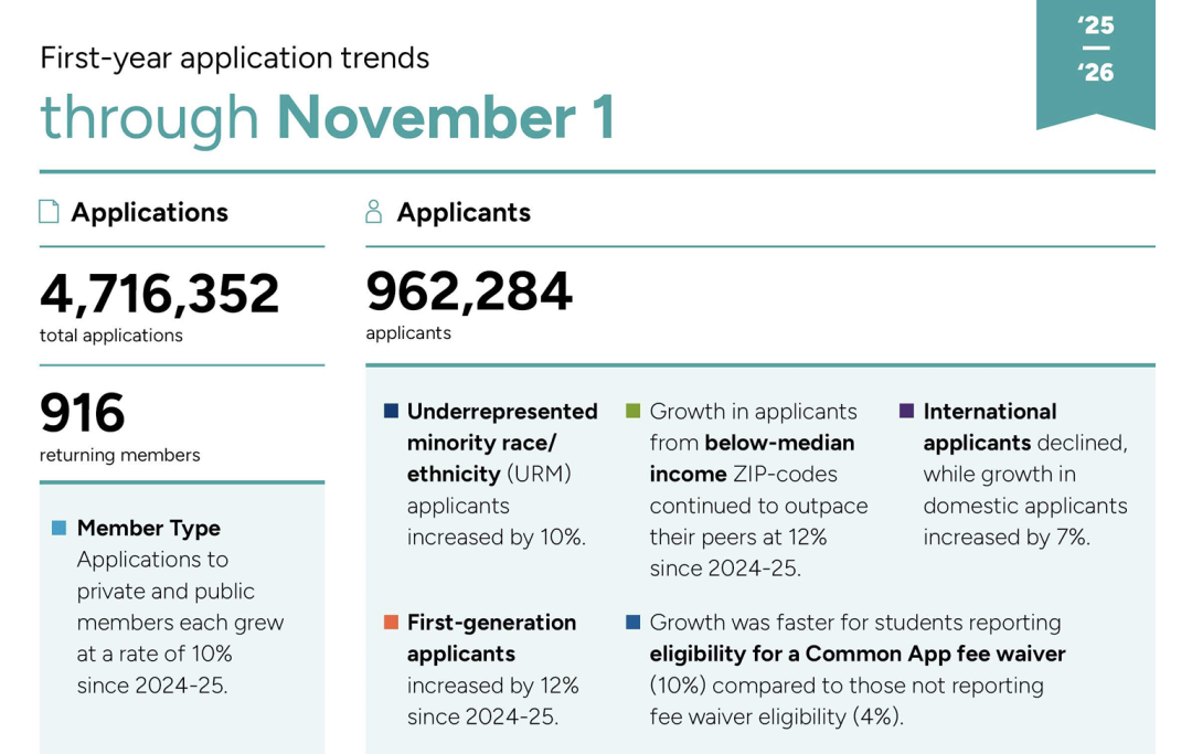 速看!CA公布2026 Fall申请数据,总量上涨,但国际生申请人数骤降9%! 速看!CA公布2026 Fall申请数据,总量上涨,但国际生申请人数骤降9%!