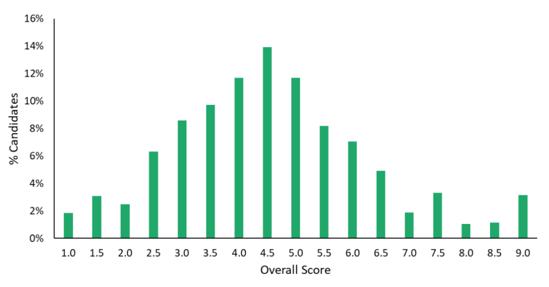 笔试 | 查分必看！2025 ESAT&TMUA&TARA分数报告解析，我的成绩能否冲刺顶尖大学？
