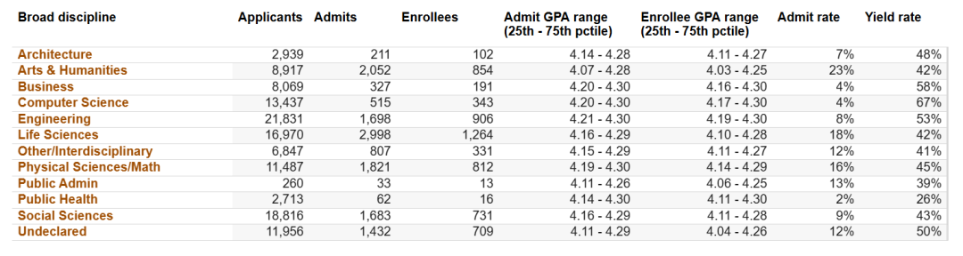 UC系九校各专业录取率发布：哪些专业更好申？哪些是“地狱级”难度？
