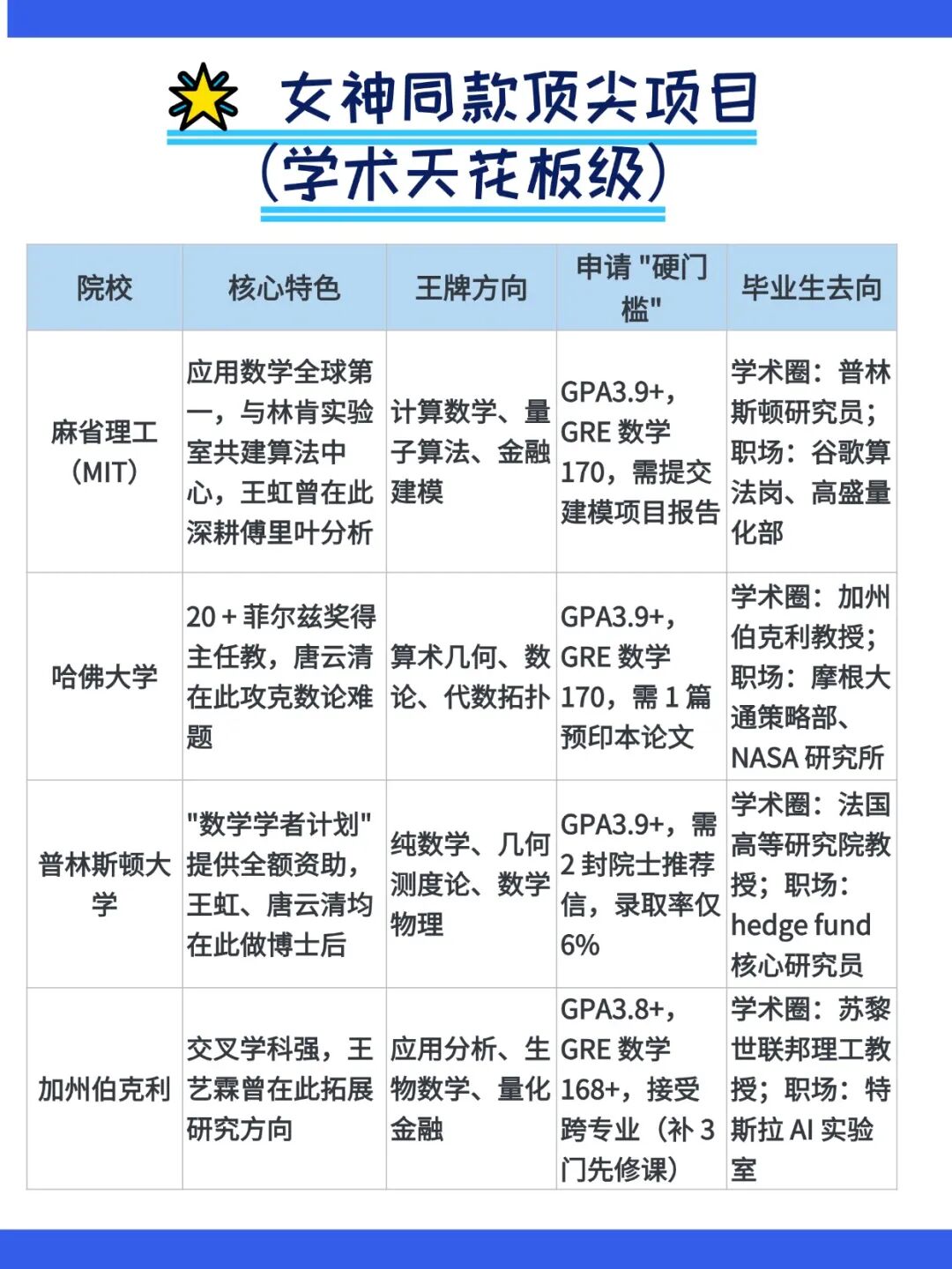 女生学数学也能登顶！美国 Top 数学研项目汇总，附女神同款申请攻略