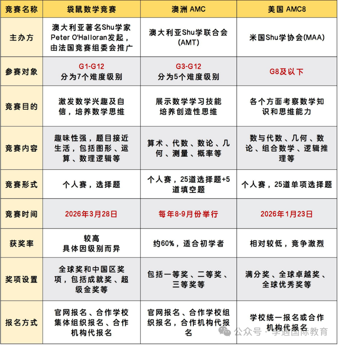 袋鼠竞赛、美国AMC8、澳洲AMC哪个适合孩子一文说清！