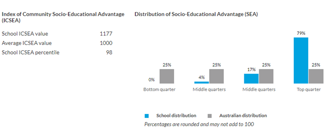 澳洲私立学校质量的代表：Ravenswood School for Girls 育文武女子学校