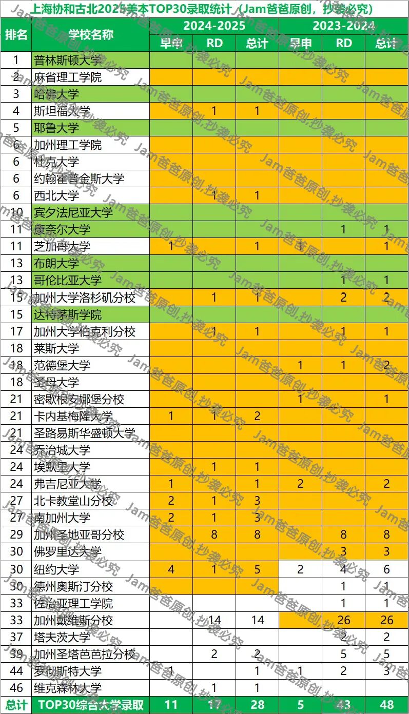 上海协和双语古北校区2025届录取结果分析,美本录取难在哪? 上海协和双语古北校区2025届录取结果分析,美本录取难在哪?