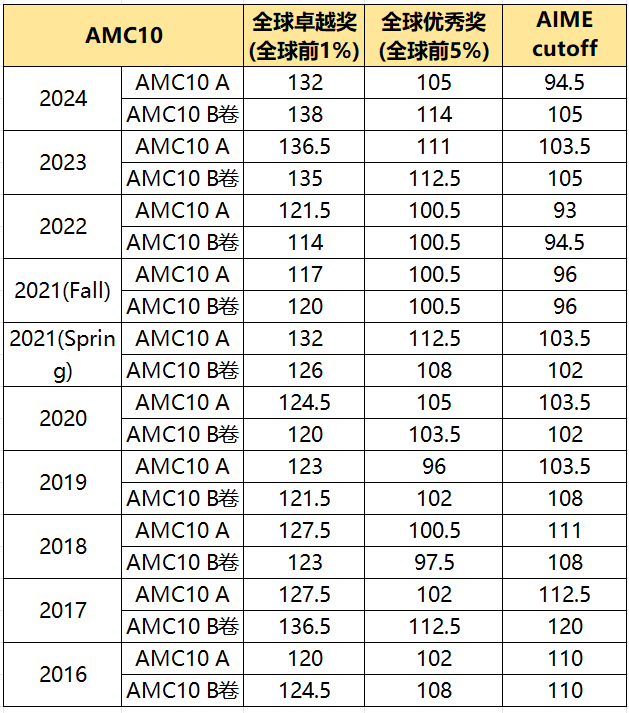 AMC10/AMC12竞赛历年分数线汇总 2025年晋级AIME分数线预测！附AIME培训课程